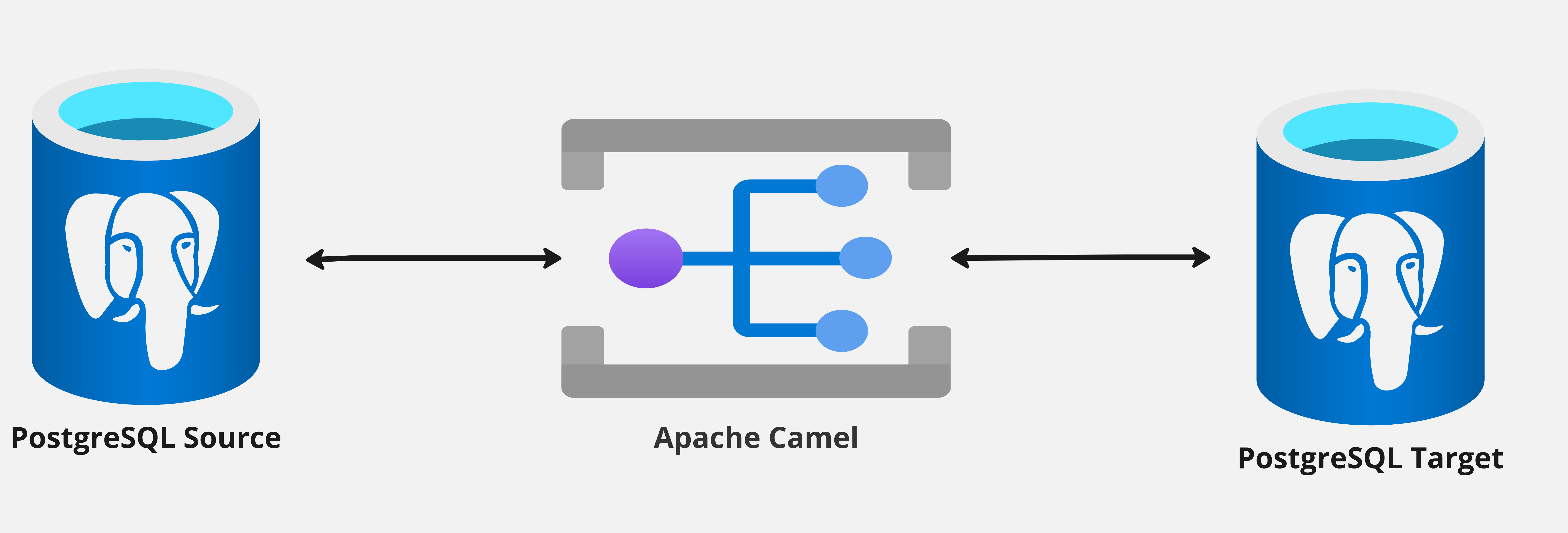 Syncing Data Between Two Databases Using Apache Camel