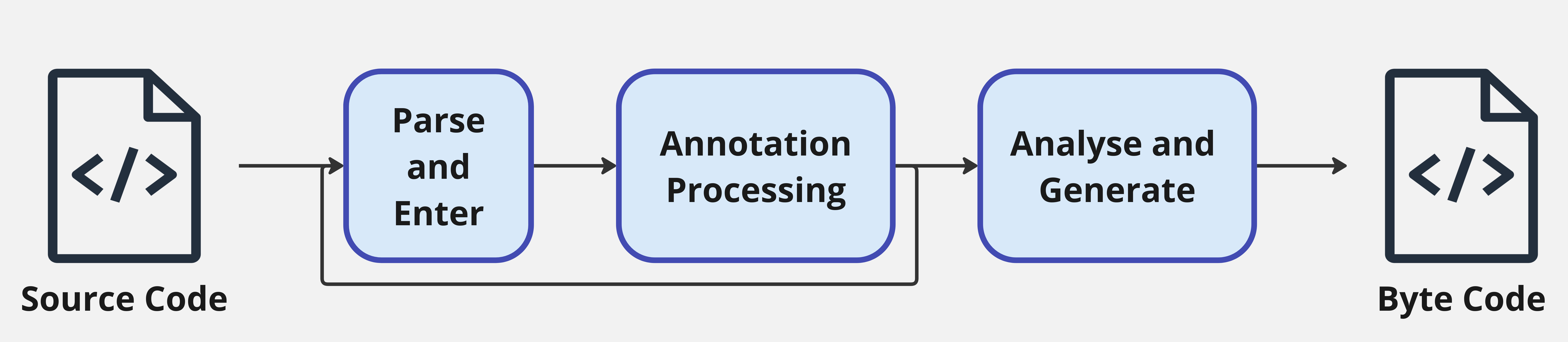 Abstract Syntax Tree (AST)