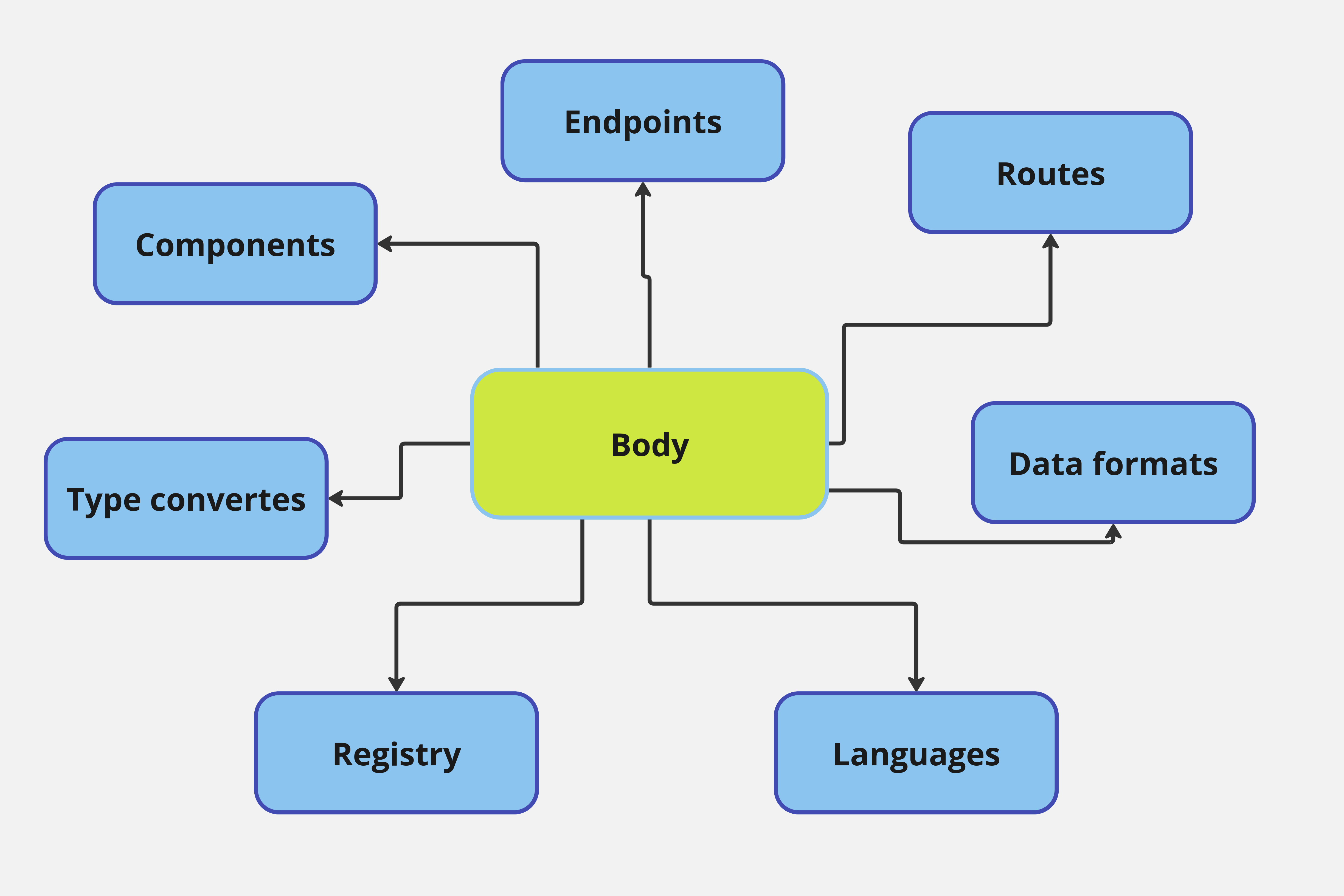 Apache Camel context