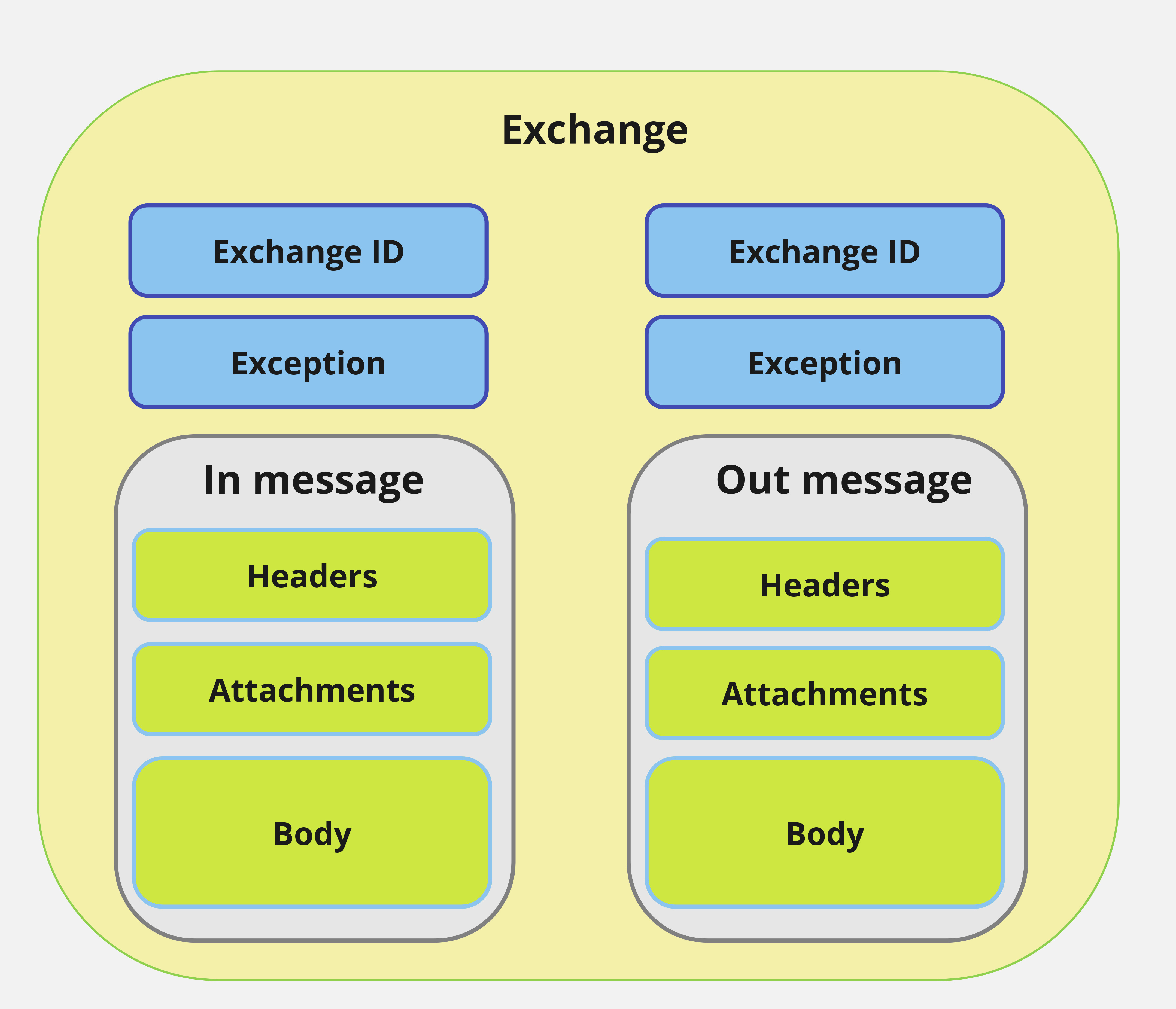 An Apache Camel exchange