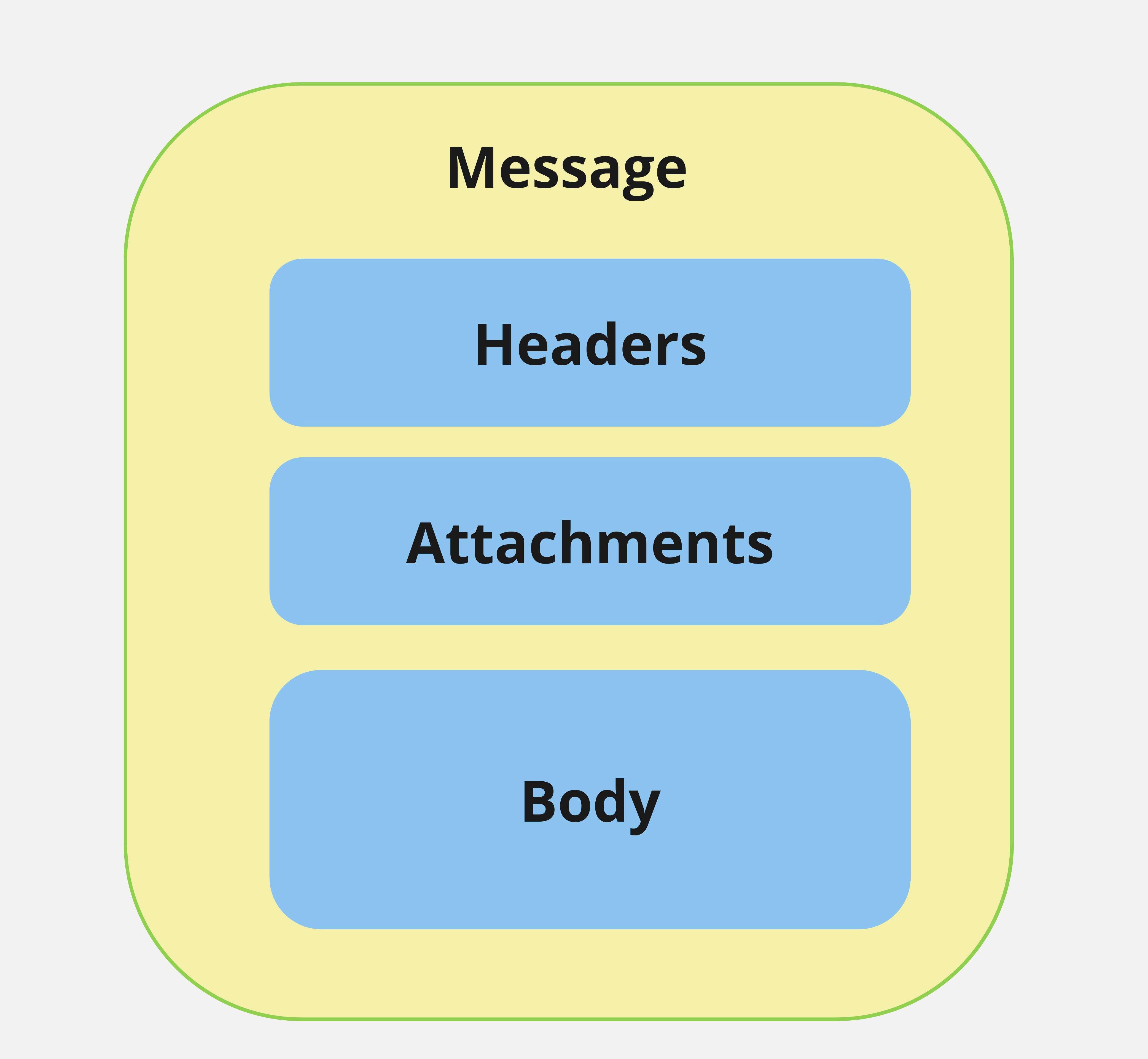 Message structure