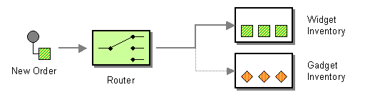 Content-Based Router pattern