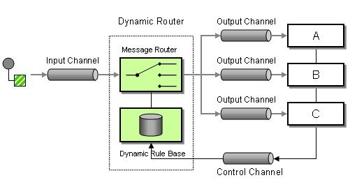 Dynamic Router pattern