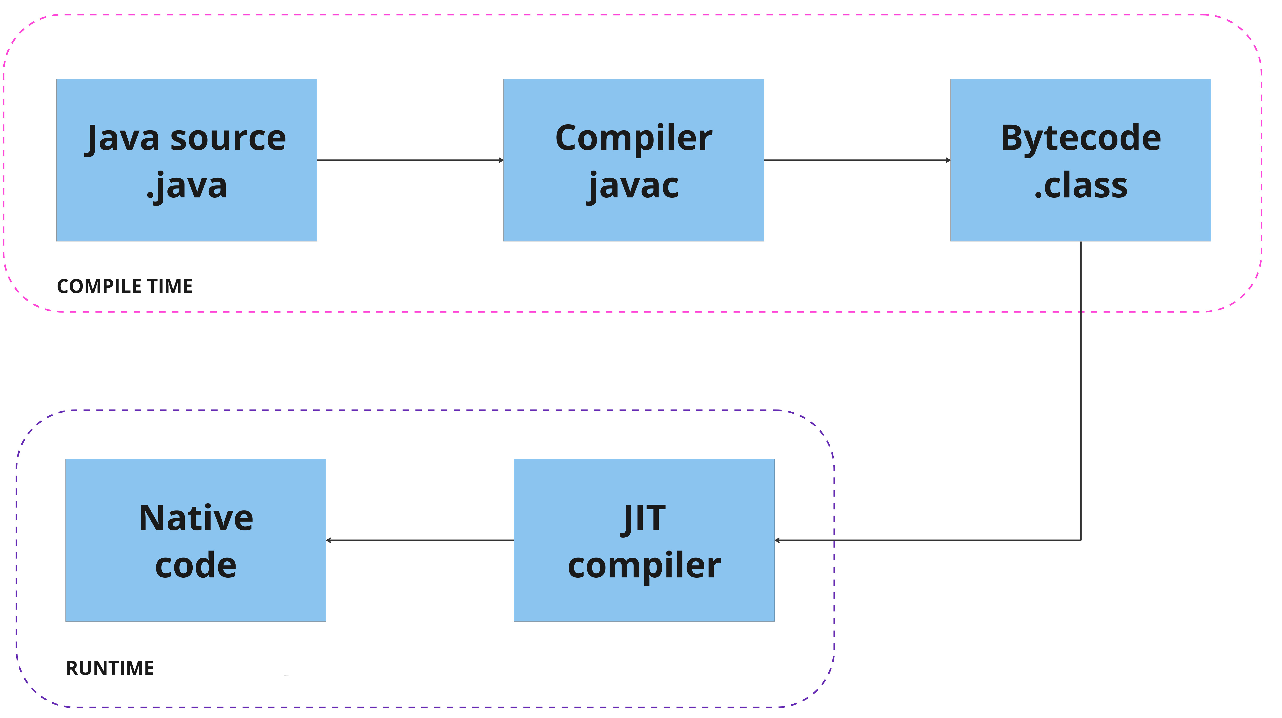 How a just-in-time (JIT) compiler works