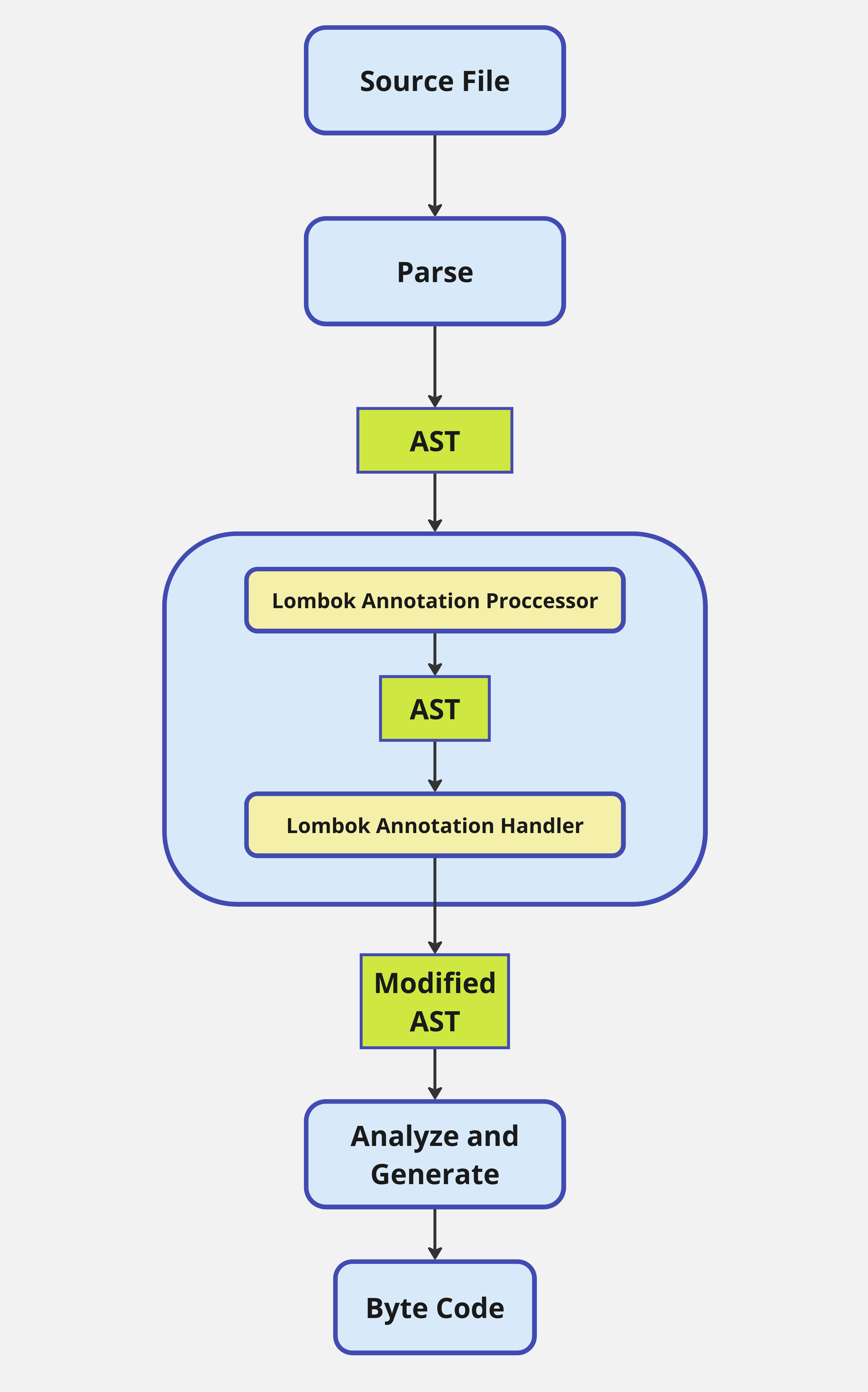 Compilation process and Lombok