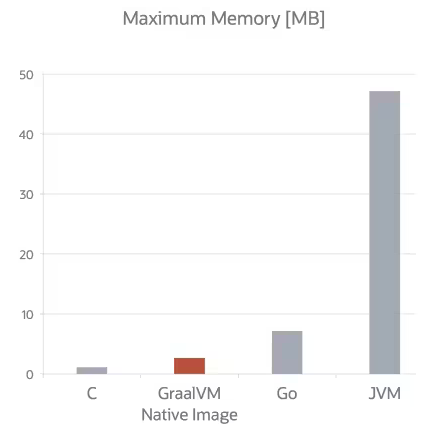 Memory compared to Go or Java HotSpot