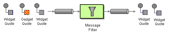 Message Filter pattern