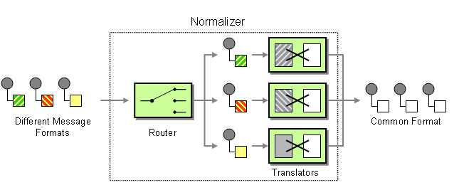 Normalizer pattern