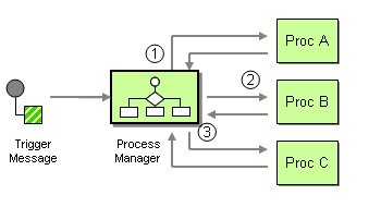 Process Manager pattern