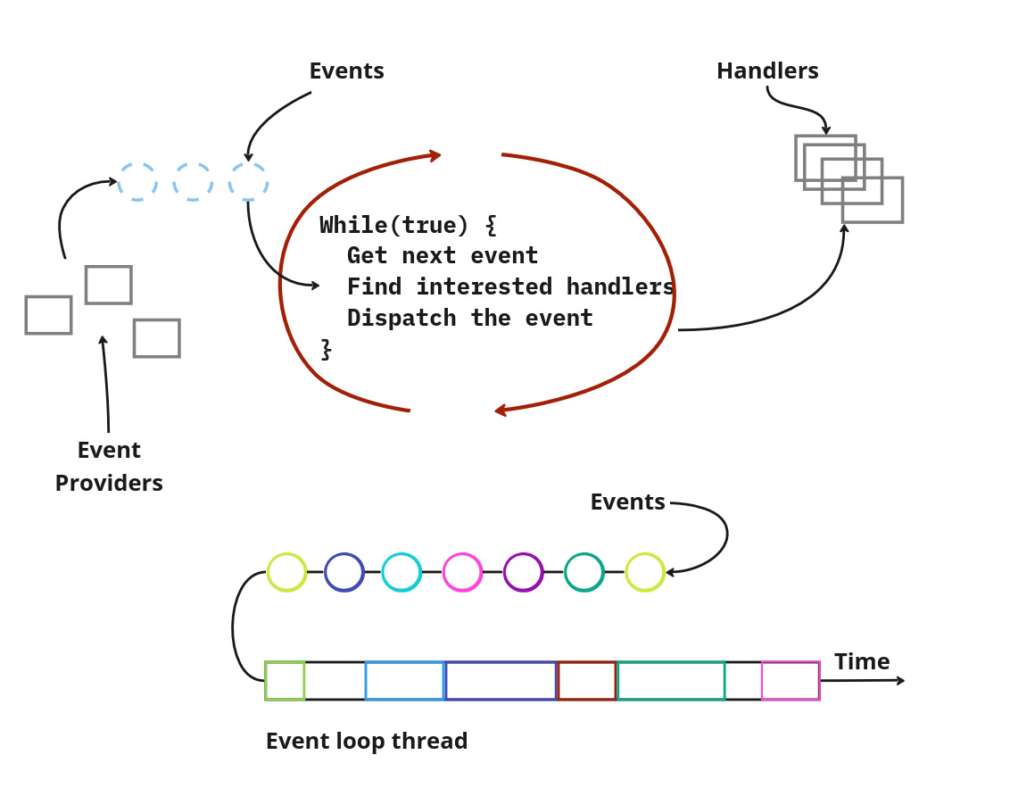 Reactive Event Loop