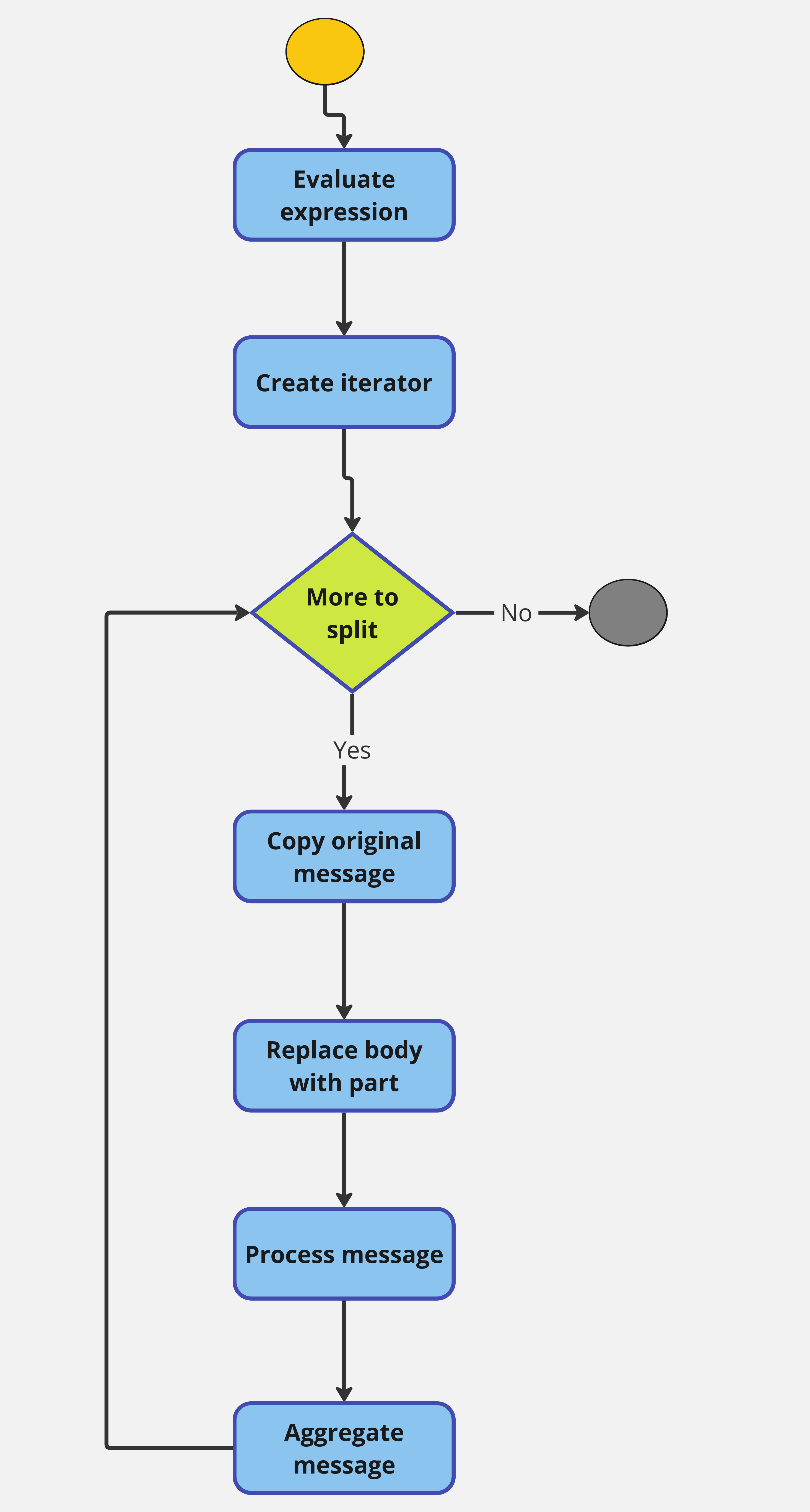 A sequence diagram