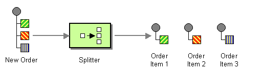 Splitter pattern