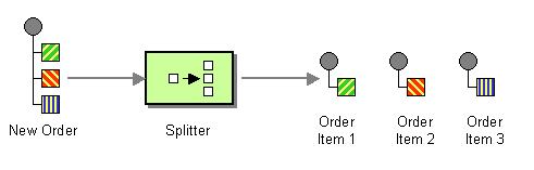 Splitter pattern